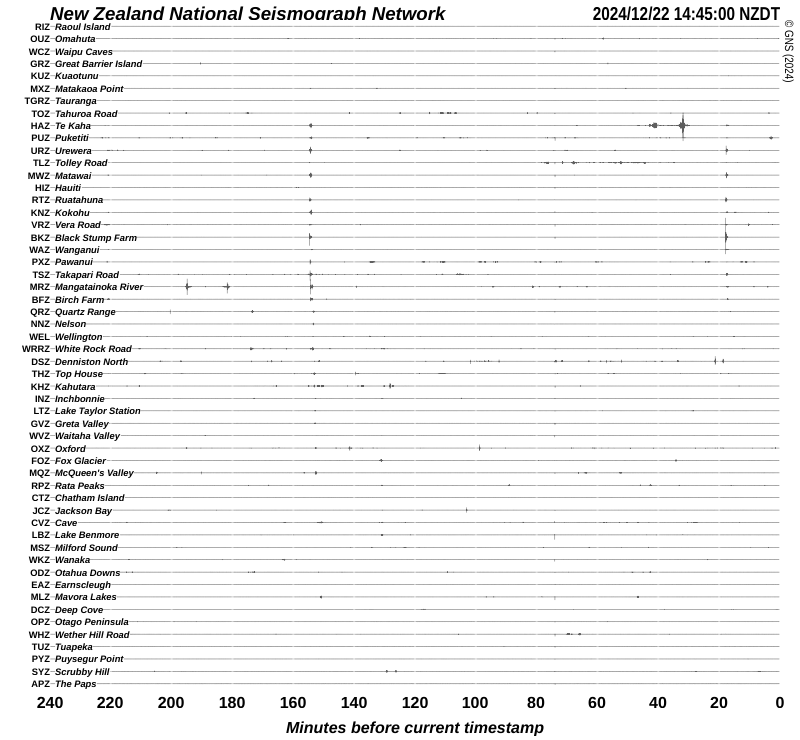 Quake Drums around New Zealand