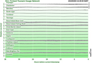 De-tided Tsunami Gauge Chart